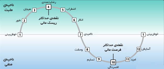 چرخه احساسات معامله گران (دکتر فان تارپ) همراه با نوسانات سینوسی قیمت بازار